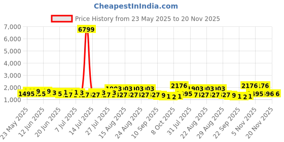 myntra.com Sangria Women Colourblocked Round Neck Kurti With Sharara & Woven Design Dupatta sangria Price History Graph from 23 May 2025 to 20 Nov 2025