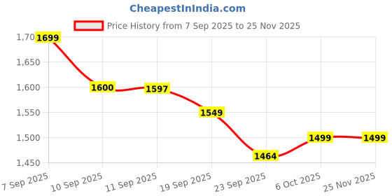 myntra.com Sangria Women Cotton Blend Embroidered Kurta Sets With Dupatta sangria Price History Graph from 7 Sep 2025 to 25 Nov 2025