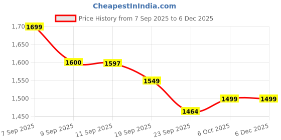 myntra.com Sangria Women Cotton Blend Embroidered Kurta Sets With Dupatta sangria Price History Graph from 7 Sep 2025 to 5 Dec 2025