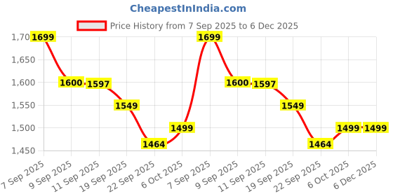 myntra.com Sangria Women Cotton Blend Embroidered Kurta Sets With Dupatta sangria Price History Graph from 7 Sep 2025 to 6 Dec 2025