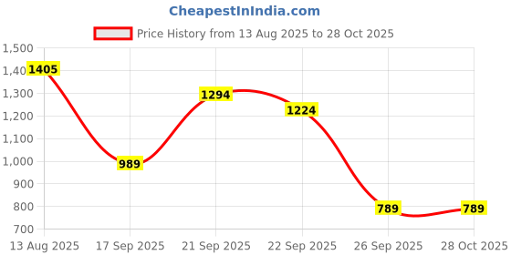 myntra.com Sangria Women Cotton Embroidered Short Sleeves Casual Shirt Dresses sangria Price History Graph from 13 Aug 2025 to 28 Oct 2025