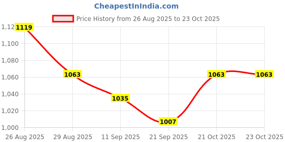 myntra.com Sangria Women Cotton Maxi Dress sangria Price History Graph from 26 Aug 2025 to 22 Oct 2025
