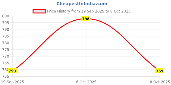 myntra.com Sangria Women Cotton Self Design Regular Tops sangria Price History Graph from 19 Sep 2025 to 4 Oct 2025