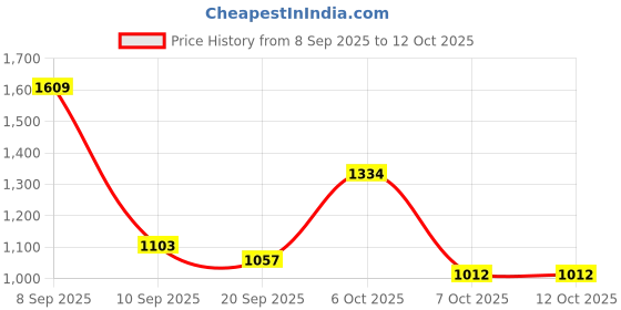 myntra.com Sangria Women Cream & Black Floral Printed Regular Mirror Work Kurta with Palazzos sangria Price History Graph from 8 Sep 2025 to 12 Oct 2025