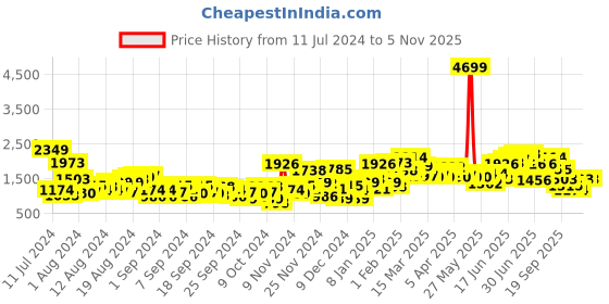 myntra.com Sangria Women Cream-Coloured & Off-White Printed Kurta with Palazzos & Dupatta sangria Price History Graph from 11 Jul 2024 to 5 Nov 2025