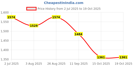 myntra.com Sangria Women Cream Viscose Slub Block Printed Kurta Pant and Dupatta sangria Price History Graph from 2 Jul 2025 to 18 Oct 2025