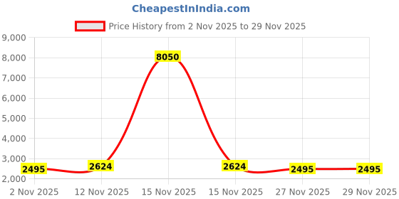 myntra.com Sangria Women Digital Print Co-ord Set with Heavy Handwork sangria Price History Graph from 2 Nov 2025 to 29 Nov 2025