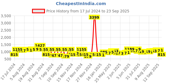 myntra.com Sangria Women Dusty Pink & Brown Pure Cotton Printed Kurta with Palazzos & Dupatta sangria Price History Graph from 17 Jul 2024 to 23 Sep 2025