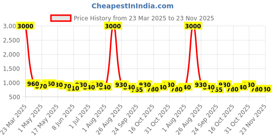 myntra.com Sangria Women Embellished Atistica Mojaris sangria Price History Graph from 23 Mar 2025 to 22 Nov 2025