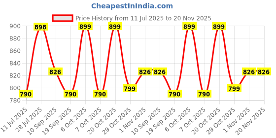 myntra.com Sangria Women Embellished Saree With Unstitched Blouse sangria Price History Graph from 11 Jul 2025 to 20 Nov 2025