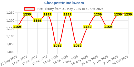 myntra.com Sangria Women Embellished Structured Cotton Shoulder Bag sangria Price History Graph from 31 May 2025 to 30 Oct 2025