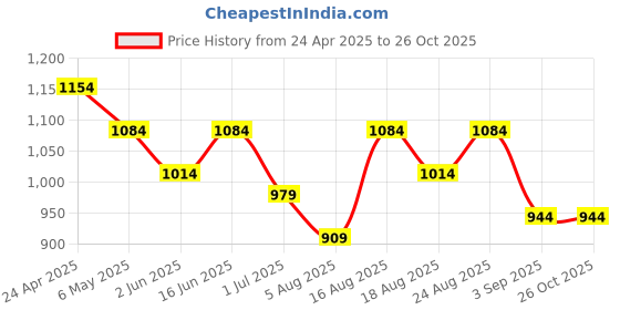 myntra.com Sangria Women Embellished Structured Cotton Tote Bag sangria Price History Graph from 24 Apr 2025 to 26 Oct 2025