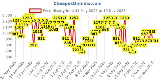 myntra.com Sangria Women Embossed Yoke Design Regular Kurta with Harem Pants sangria Price History Graph from 31 May 2025 to 19 Nov 2025