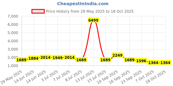myntra.com Sangria Women Embroidered A-Line Kurta & Trousers With Dupatta sangria Price History Graph from 29 May 2025 to 18 Oct 2025