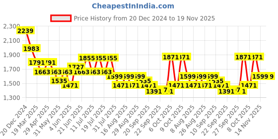 myntra.com Sangria Women Embroidered A-Line Kurta Trousers & Dupatta sangria Price History Graph from 20 Dec 2024 to 19 Nov 2025