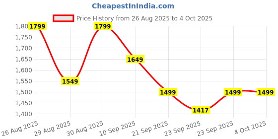 myntra.com Sangria Women Embroidered A-Line Kurti & Sharara With Dupatta sangria Price History Graph from 26 Aug 2025 to 4 Oct 2025