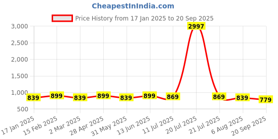myntra.com Sangria Women Embroidered Anarkali Ethnic Dress sangria Price History Graph from 17 Jan 2025 to 20 Sep 2025