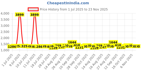 myntra.com Sangria Women Embroidered Anarkali Kurta With Trouser & Dupatta sangria Price History Graph from 1 Jul 2025 to 23 Nov 2025