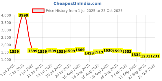 myntra.com Sangria Women Embroidered Anarkali Kurta With Trouser & Dupatta Kurta Sets sangria Price History Graph from 1 Jul 2025 to 23 Oct 2025