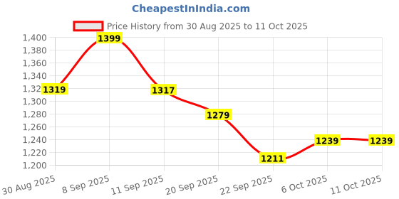 myntra.com Sangria Women Embroidered Art Silk Kurta Sets With Dupatta sangria Price History Graph from 30 Aug 2025 to 11 Oct 2025
