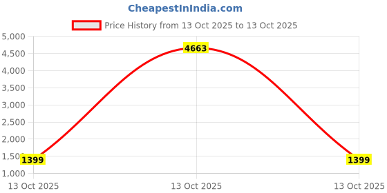 myntra.com Sangria Women Embroidered Asymmetric A-Line Kurta & Trousers With Choker Dupatta sangria Price History Graph from 13 Oct 2025 to 13 Oct 2025