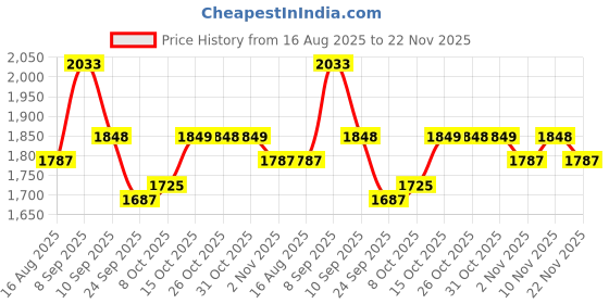 myntra.com Sangria Women Embroidered Calf Length Regular Straight Kurta & Pyjamas With Dupatta sangria Price History Graph from 16 Aug 2025 to 22 Nov 2025