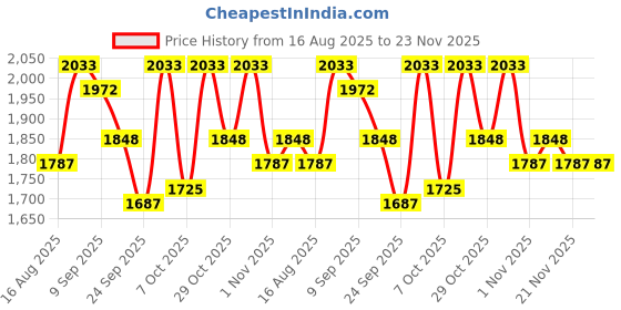 myntra.com Sangria Women Embroidered Calf Length Regular Straight Kurta Pyjama & Dupatta sangria Price History Graph from 16 Aug 2025 to 23 Nov 2025