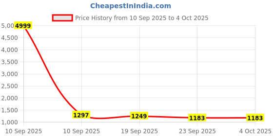 myntra.com Sangria Women Embroidered Cotton Regular Kurta with Trousers & With Dupatta sangria Price History Graph from 10 Sep 2025 to 4 Oct 2025