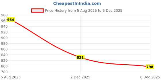 myntra.com Sangria Women Embroidered Fit & Flare Midi Ethnic Dress sangria Price History Graph from 5 Aug 2025 to 2 Dec 2025