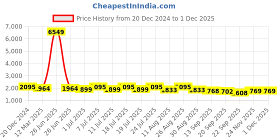 myntra.com Sangria Women Embroidered Kurta & Trouser With Dupatta sangria Price History Graph from 20 Dec 2024 to 29 Nov 2025