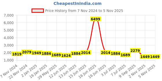 myntra.com Sangria Women Embroidered Kurta & Trousers With Dupatta sangria Price History Graph from 7 Nov 2024 to 4 Nov 2025