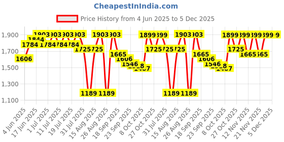 myntra.com Sangria Women Embroidered Kurta & Trousers With Dupatta sangria Price History Graph from 4 Jun 2025 to 4 Dec 2025