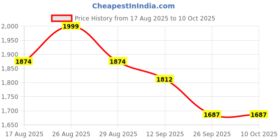 myntra.com Sangria Women Embroidered Kurta With Trouser & Dupatta sangria Price History Graph from 17 Aug 2025 to 10 Oct 2025
