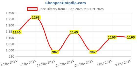 myntra.com Sangria Women Embroidered Kurta With Trousers & Dupatta sangria Price History Graph from 1 Sep 2025 to 9 Oct 2025