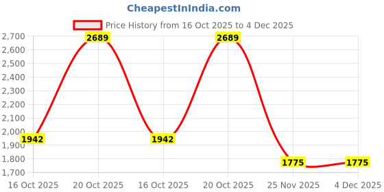 myntra.com Sangria Women Embroidered Kurta With Trousers & Embroidered Dupatta sangria Price History Graph from 16 Oct 2025 to 4 Dec 2025