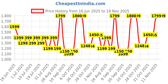 myntra.com Sangria Women Embroidered Mirror Work Shoulder Straps With Trouser & Dupatta sangria Price History Graph from 16 Jun 2025 to 19 Nov 2025