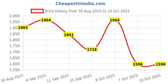 myntra.com Sangria Women Embroidered Poly Crepe Kurta Sets With Dupatta sangria Price History Graph from 30 Aug 2025 to 7 Oct 2025