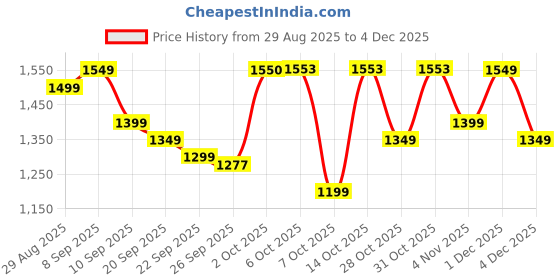 myntra.com Sangria Women Embroidered Poly Georgette Kurta Sets sangria Price History Graph from 29 Aug 2025 to 4 Dec 2025