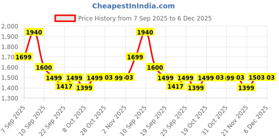 myntra.com Sangria Women Embroidered Pure Cotton A-Line Kurta With Trouser sangria Price History Graph from 7 Sep 2025 to 6 Dec 2025