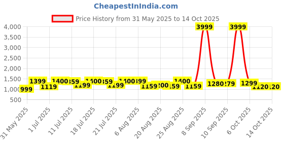 myntra.com Sangria Women Embroidered Pure Cotton Kurta With Trouser & Dupatta sangria Price History Graph from 31 May 2025 to 14 Oct 2025