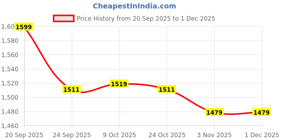 myntra.com Sangria Women Embroidered Regular Beads and Stones Kurta with Trousers sangria Price History Graph from 20 Sep 2025 to 1 Dec 2025