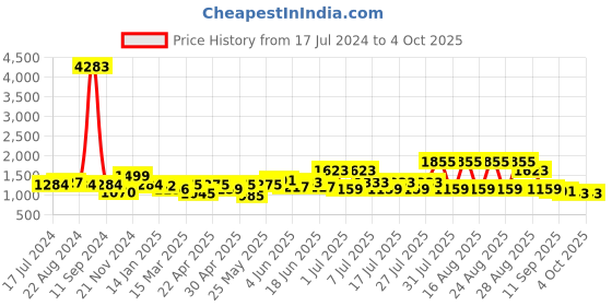 myntra.com Sangria Women Embroidered Regular Kurta with Trousers & With Dupatta sangria Price History Graph from 17 Jul 2024 to 4 Oct 2025
