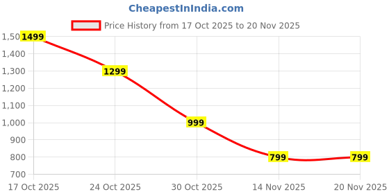 myntra.com Sangria Women Embroidered Regular Kurta with Trousers & With Dupatta sangria Price History Graph from 17 Oct 2025 to 19 Nov 2025