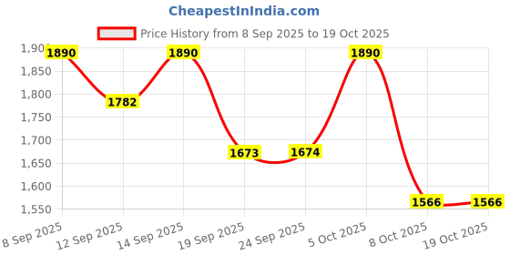 myntra.com Sangria Women Embroidered Regular Pure Cotton Kurta with Trousers & With Dupatta sangria Price History Graph from 8 Sep 2025 to 17 Oct 2025
