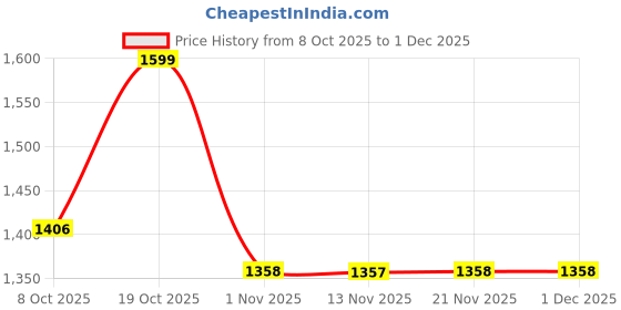 myntra.com Sangria Women Embroidered Regular Thread Work Pure Cotton Kurta with Trousers sangria Price History Graph from 8 Oct 2025 to 1 Dec 2025