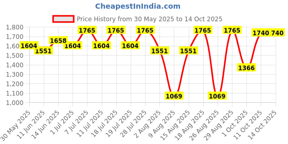 myntra.com Sangria Women Embroidered SequenceKurta & Trousers With Dupatta sangria Price History Graph from 30 May 2025 to 13 Oct 2025