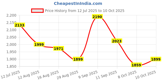 myntra.com Sangria Women Embroidered Sequinned Kurta Set with Dupatta sangria Price History Graph from 12 Jul 2025 to 10 Oct 2025