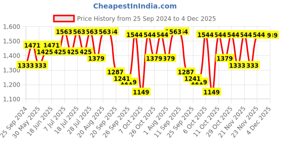 myntra.com Sangria Women Embroidered Sequinned Zari Kurta With Trousers sangria Price History Graph from 25 Sep 2024 to 4 Dec 2025