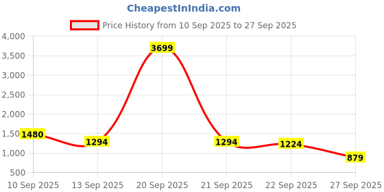 myntra.com Sangria Women Embroidered Shirt Style Midi Dresses sangria Price History Graph from 10 Sep 2025 to 27 Sep 2025