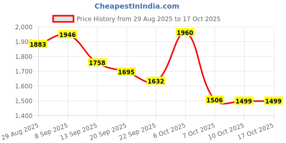 myntra.com Sangria Women Embroidered Silk Blend Kurta Sets With Dupatta sangria Price History Graph from 29 Aug 2025 to 16 Oct 2025